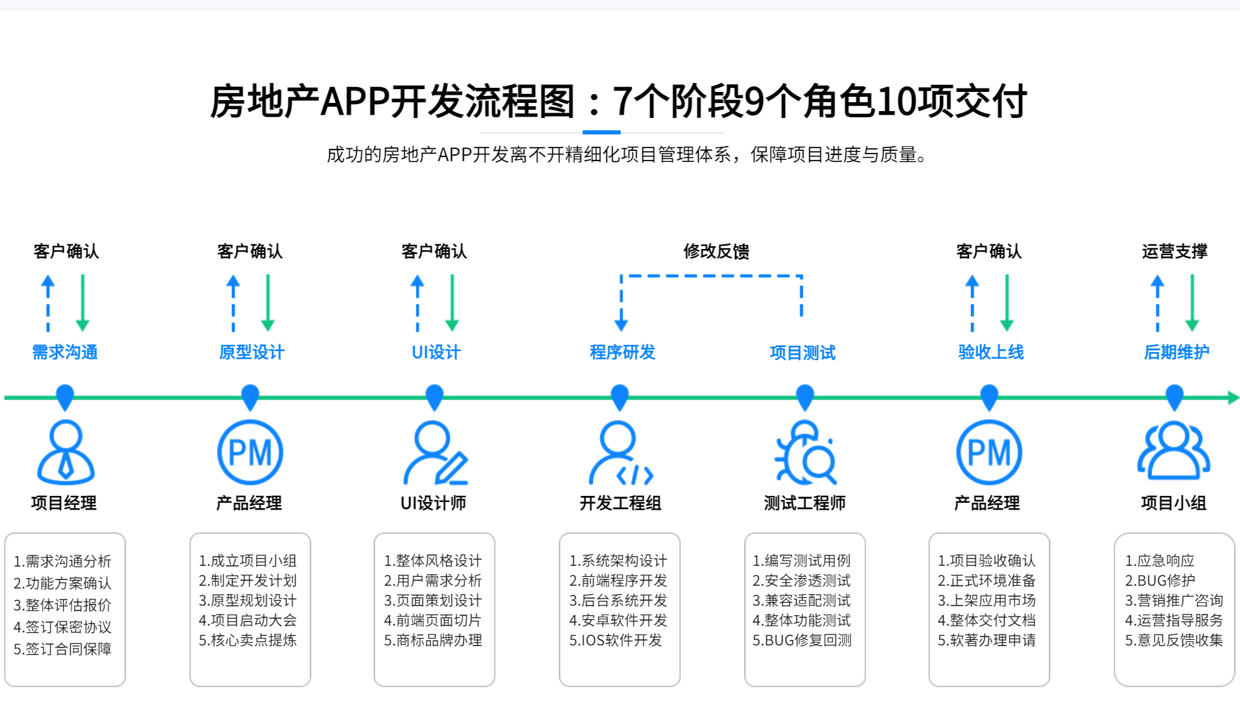 房地产APP软件开发流程图